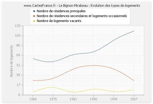 Le Bignon-Mirabeau : Evolution des types de logements